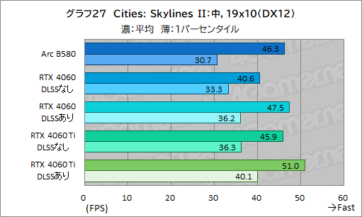 画像ギャラリー No.050のサムネイル画像 / Intelの新型デスクトップPC向けGPU「Intel Arc B580」レビュー。GeForce RTX 4060を上回る性能を発揮できたのか?