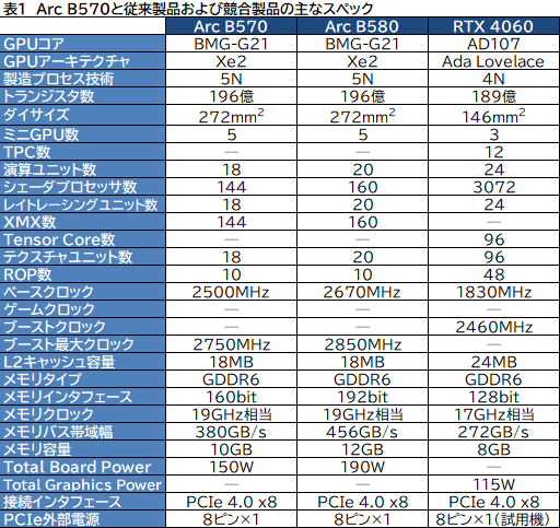 画像ギャラリー No.007のサムネイル画像 / Intel Arc B570はエントリー向けGPUの新たな選択肢となるか? 「Intel Arc B570 Challenger 10GB OC」レビュー