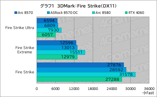 画像ギャラリー No.021のサムネイル画像 / Intel Arc B570はエントリー向けGPUの新たな選択肢となるか? 「Intel Arc B570 Challenger 10GB OC」レビュー