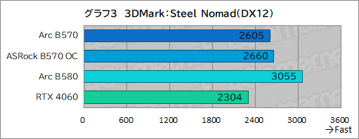画像ギャラリー No.023のサムネイル画像 / Intel Arc B570はエントリー向けGPUの新たな選択肢となるか? 「Intel Arc B570 Challenger 10GB OC」レビュー