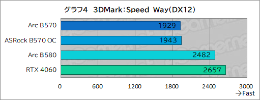 画像ギャラリー No.024のサムネイル画像 / Intel Arc B570はエントリー向けGPUの新たな選択肢となるか? 「Intel Arc B570 Challenger 10GB OC」レビュー