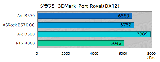 画像ギャラリー No.025のサムネイル画像 / Intel Arc B570はエントリー向けGPUの新たな選択肢となるか? 「Intel Arc B570 Challenger 10GB OC」レビュー