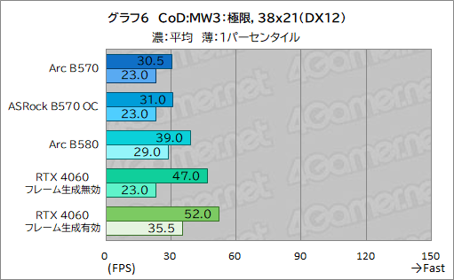 画像ギャラリー No.026のサムネイル画像 / Intel Arc B570はエントリー向けGPUの新たな選択肢となるか? 「Intel Arc B570 Challenger 10GB OC」レビュー
