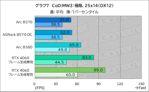 画像ギャラリー No.027のサムネイル画像 / Intel Arc B570はエントリー向けGPUの新たな選択肢となるか? 「Intel Arc B570 Challenger 10GB OC」レビュー