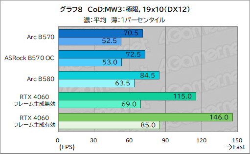 画像ギャラリー No.028のサムネイル画像 / Intel Arc B570はエントリー向けGPUの新たな選択肢となるか? 「Intel Arc B570 Challenger 10GB OC」レビュー