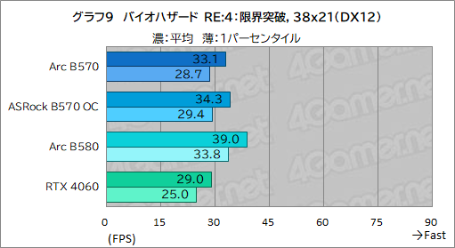 画像ギャラリー No.029のサムネイル画像 / Intel Arc B570はエントリー向けGPUの新たな選択肢となるか? 「Intel Arc B570 Challenger 10GB OC」レビュー