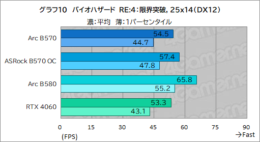 画像ギャラリー No.030のサムネイル画像 / Intel Arc B570はエントリー向けGPUの新たな選択肢となるか? 「Intel Arc B570 Challenger 10GB OC」レビュー