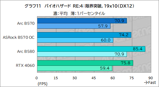 画像ギャラリー No.031のサムネイル画像 / Intel Arc B570はエントリー向けGPUの新たな選択肢となるか? 「Intel Arc B570 Challenger 10GB OC」レビュー
