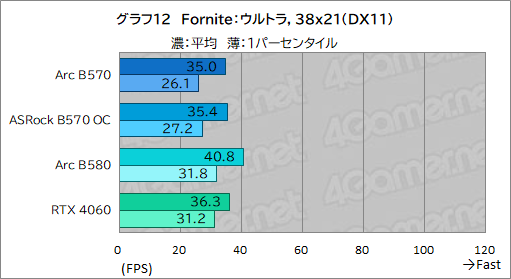 画像ギャラリー No.032のサムネイル画像 / Intel Arc B570はエントリー向けGPUの新たな選択肢となるか? 「Intel Arc B570 Challenger 10GB OC」レビュー