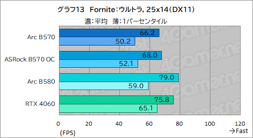画像ギャラリー No.033のサムネイル画像 / Intel Arc B570はエントリー向けGPUの新たな選択肢となるか? 「Intel Arc B570 Challenger 10GB OC」レビュー