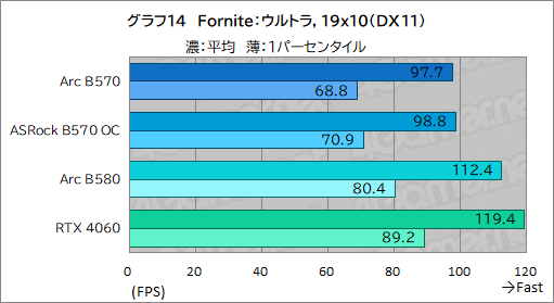 画像ギャラリー No.034のサムネイル画像 / Intel Arc B570はエントリー向けGPUの新たな選択肢となるか? 「Intel Arc B570 Challenger 10GB OC」レビュー