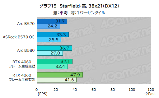 画像ギャラリー No.035のサムネイル画像 / Intel Arc B570はエントリー向けGPUの新たな選択肢となるか? 「Intel Arc B570 Challenger 10GB OC」レビュー