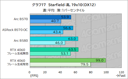 画像ギャラリー No.037のサムネイル画像 / Intel Arc B570はエントリー向けGPUの新たな選択肢となるか? 「Intel Arc B570 Challenger 10GB OC」レビュー