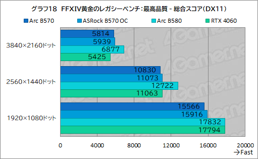 画像ギャラリー No.038のサムネイル画像 / Intel Arc B570はエントリー向けGPUの新たな選択肢となるか? 「Intel Arc B570 Challenger 10GB OC」レビュー