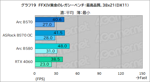 画像ギャラリー No.039のサムネイル画像 / Intel Arc B570はエントリー向けGPUの新たな選択肢となるか? 「Intel Arc B570 Challenger 10GB OC」レビュー