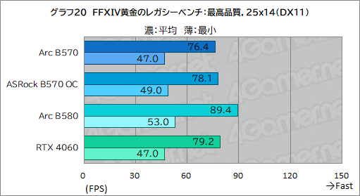 画像ギャラリー No.040のサムネイル画像 / Intel Arc B570はエントリー向けGPUの新たな選択肢となるか? 「Intel Arc B570 Challenger 10GB OC」レビュー