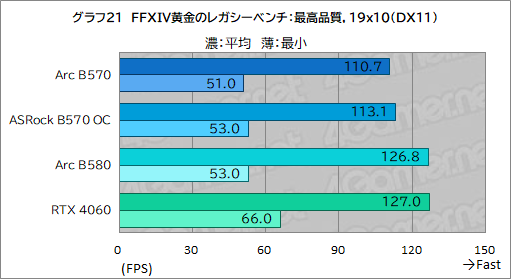 画像ギャラリー No.041のサムネイル画像 / Intel Arc B570はエントリー向けGPUの新たな選択肢となるか? 「Intel Arc B570 Challenger 10GB OC」レビュー