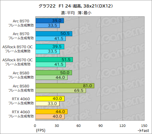 画像ギャラリー No.042のサムネイル画像 / Intel Arc B570はエントリー向けGPUの新たな選択肢となるか? 「Intel Arc B570 Challenger 10GB OC」レビュー