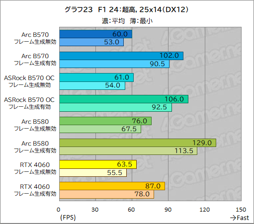 画像ギャラリー No.043のサムネイル画像 / Intel Arc B570はエントリー向けGPUの新たな選択肢となるか? 「Intel Arc B570 Challenger 10GB OC」レビュー