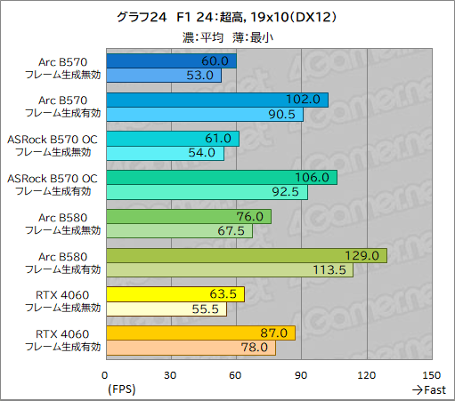 画像ギャラリー No.044のサムネイル画像 / Intel Arc B570はエントリー向けGPUの新たな選択肢となるか? 「Intel Arc B570 Challenger 10GB OC」レビュー