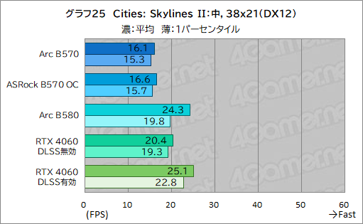 画像ギャラリー No.045のサムネイル画像 / Intel Arc B570はエントリー向けGPUの新たな選択肢となるか? 「Intel Arc B570 Challenger 10GB OC」レビュー