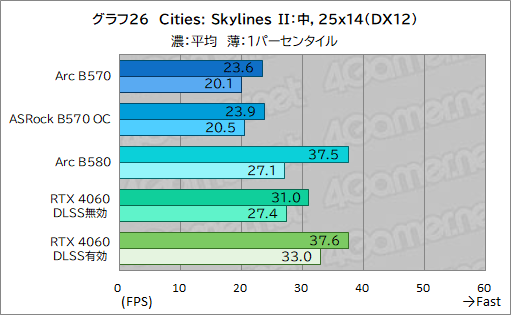 画像ギャラリー No.046のサムネイル画像 / Intel Arc B570はエントリー向けGPUの新たな選択肢となるか? 「Intel Arc B570 Challenger 10GB OC」レビュー