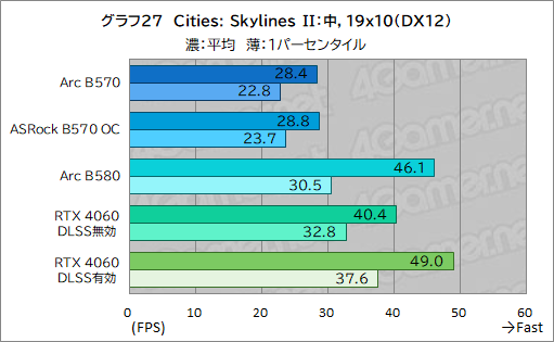 画像ギャラリー No.047のサムネイル画像 / Intel Arc B570はエントリー向けGPUの新たな選択肢となるか? 「Intel Arc B570 Challenger 10GB OC」レビュー
