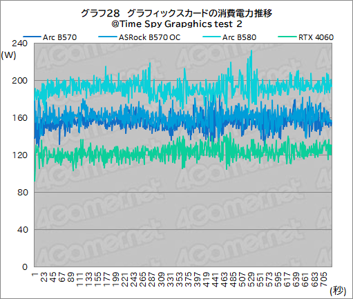 画像ギャラリー No.048のサムネイル画像 / Intel Arc B570はエントリー向けGPUの新たな選択肢となるか? 「Intel Arc B570 Challenger 10GB OC」レビュー