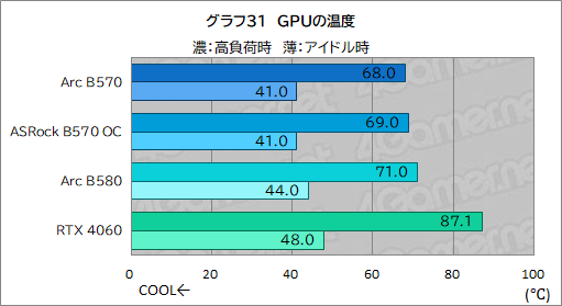 画像ギャラリー No.051のサムネイル画像 / Intel Arc B570はエントリー向けGPUの新たな選択肢となるか? 「Intel Arc B570 Challenger 10GB OC」レビュー