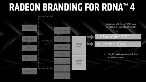 画像ギャラリー No.004のサムネイル画像 / AMDが次世代GPU「Radeon RX 9000」シリーズを発表! 大容量L3キャッシュ搭載の「Ryzen 9 9950X3D」も2025年第1四半期に投入