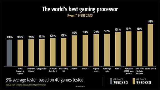 画像ギャラリー No.009のサムネイル画像 / AMDが次世代GPU「Radeon RX 9000」シリーズを発表! 大容量L3キャッシュ搭載の「Ryzen 9 9950X3D」も2025年第1四半期に投入