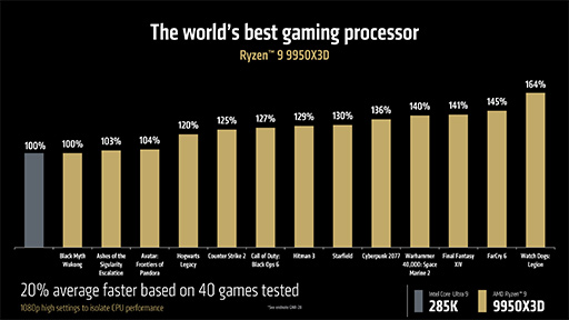 画像ギャラリー No.010のサムネイル画像 / AMDが次世代GPU「Radeon RX 9000」シリーズを発表! 大容量L3キャッシュ搭載の「Ryzen 9 9950X3D」も2025年第1四半期に投入