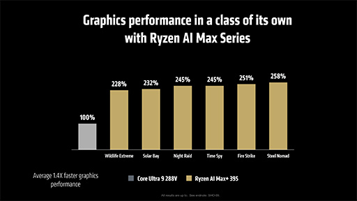 画像ギャラリー No.019のサムネイル画像 / AMDが次世代GPU「Radeon RX 9000」シリーズを発表! 大容量L3キャッシュ搭載の「Ryzen 9 9950X3D」も2025年第1四半期に投入