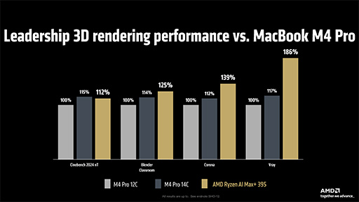 画像ギャラリー No.020のサムネイル画像 / AMDが次世代GPU「Radeon RX 9000」シリーズを発表! 大容量L3キャッシュ搭載の「Ryzen 9 9950X3D」も2025年第1四半期に投入