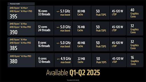 画像ギャラリー No.021のサムネイル画像 / AMDが次世代GPU「Radeon RX 9000」シリーズを発表! 大容量L3キャッシュ搭載の「Ryzen 9 9950X3D」も2025年第1四半期に投入