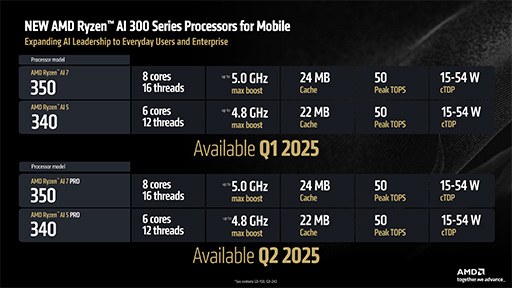 画像ギャラリー No.022のサムネイル画像 / AMDが次世代GPU「Radeon RX 9000」シリーズを発表! 大容量L3キャッシュ搭載の「Ryzen 9 9950X3D」も2025年第1四半期に投入