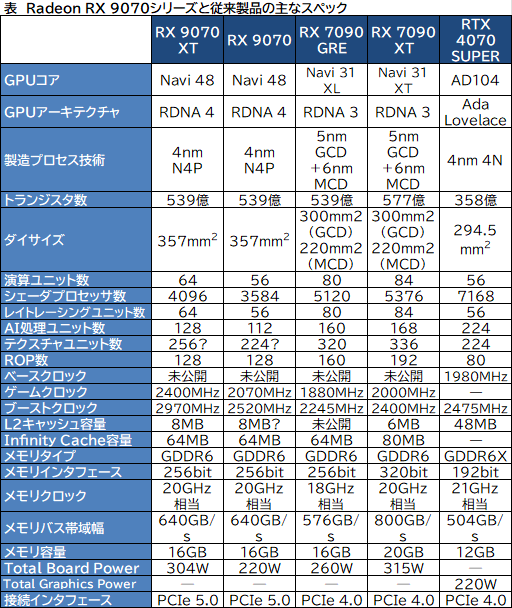画像ギャラリー No.005のサムネイル画像 / RDNA 4世代初のGPU「Radeon RX 9070」シリーズは3月6日に世界市場で発売。4KゲームではRX 7900 GREより20〜42%も上回る