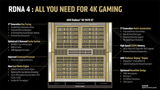 画像ギャラリー No.006のサムネイル画像 / RDNA 4世代初のGPU「Radeon RX 9070」シリーズは3月6日に世界市場で発売。4KゲームではRX 7900 GREより20〜42%も上回る