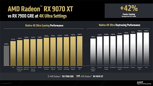 画像ギャラリー No.010のサムネイル画像 / RDNA 4世代初のGPU「Radeon RX 9070」シリーズは3月6日に世界市場で発売。4KゲームではRX 7900 GREより20〜42%も上回る