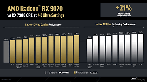 画像ギャラリー No.016のサムネイル画像 / RDNA 4世代初のGPU「Radeon RX 9070」シリーズは3月6日に世界市場で発売。4KゲームではRX 7900 GREより20〜42%も上回る