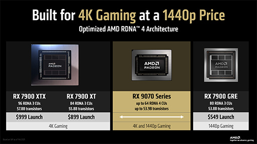 画像ギャラリー No.014のサムネイル画像 / RDNA 4世代の新GPU「Radeon RX 9070 XT」&「Radeon RX 9070」レビュー。RX 7900 XTを上回ってRTX 5070とも戦える