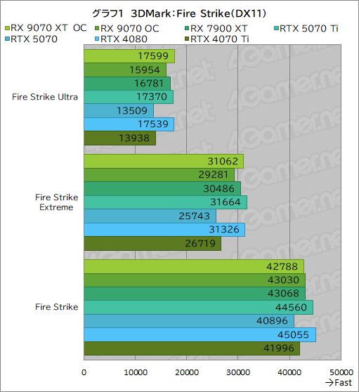 画像ギャラリー No.026のサムネイル画像 / RDNA 4世代の新GPU「Radeon RX 9070 XT」&「Radeon RX 9070」レビュー。RX 7900 XTを上回ってRTX 5070とも戦える