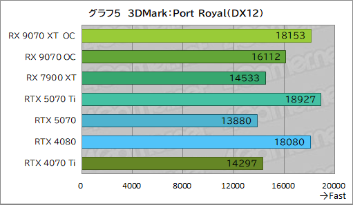 画像ギャラリー No.030のサムネイル画像 / RDNA 4世代の新GPU「Radeon RX 9070 XT」&「Radeon RX 9070」レビュー。RX 7900 XTを上回ってRTX 5070とも戦える