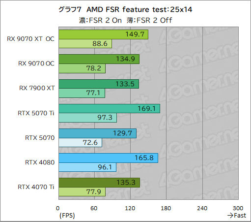 画像ギャラリー No.032のサムネイル画像 / RDNA 4世代の新GPU「Radeon RX 9070 XT」&「Radeon RX 9070」レビュー。RX 7900 XTを上回ってRTX 5070とも戦える