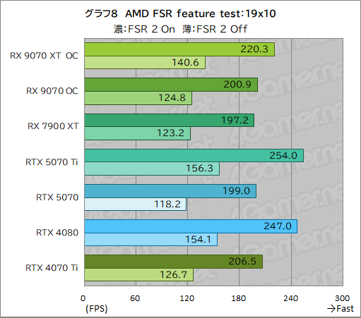 画像ギャラリー No.033のサムネイル画像 / RDNA 4世代の新GPU「Radeon RX 9070 XT」&「Radeon RX 9070」レビュー。RX 7900 XTを上回ってRTX 5070とも戦える