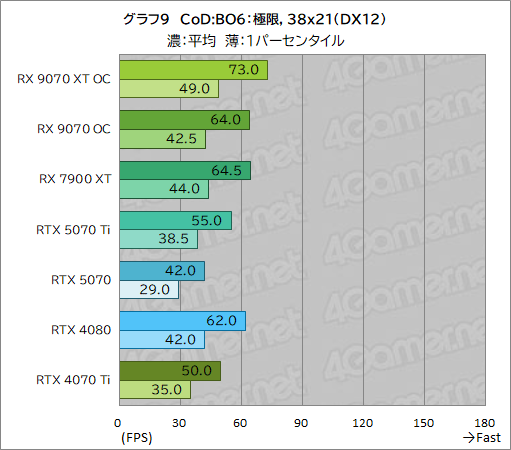画像ギャラリー No.034のサムネイル画像 / RDNA 4世代の新GPU「Radeon RX 9070 XT」&「Radeon RX 9070」レビュー。RX 7900 XTを上回ってRTX 5070とも戦える