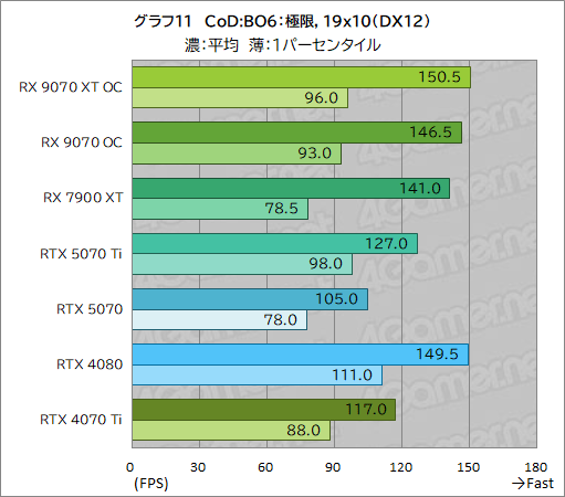 画像ギャラリー No.036のサムネイル画像 / RDNA 4世代の新GPU「Radeon RX 9070 XT」&「Radeon RX 9070」レビュー。RX 7900 XTを上回ってRTX 5070とも戦える