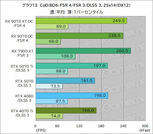 画像ギャラリー No.038のサムネイル画像 / RDNA 4世代の新GPU「Radeon RX 9070 XT」&「Radeon RX 9070」レビュー。RX 7900 XTを上回ってRTX 5070とも戦える