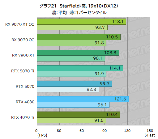 画像ギャラリー No.046のサムネイル画像 / RDNA 4世代の新GPU「Radeon RX 9070 XT」&「Radeon RX 9070」レビュー。RX 7900 XTを上回ってRTX 5070とも戦える