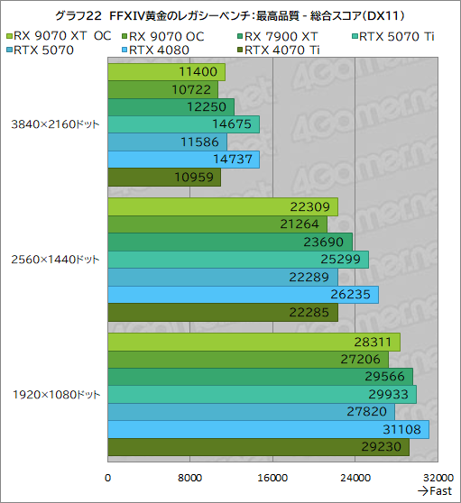 画像ギャラリー No.047のサムネイル画像 / RDNA 4世代の新GPU「Radeon RX 9070 XT」&「Radeon RX 9070」レビュー。RX 7900 XTを上回ってRTX 5070とも戦える